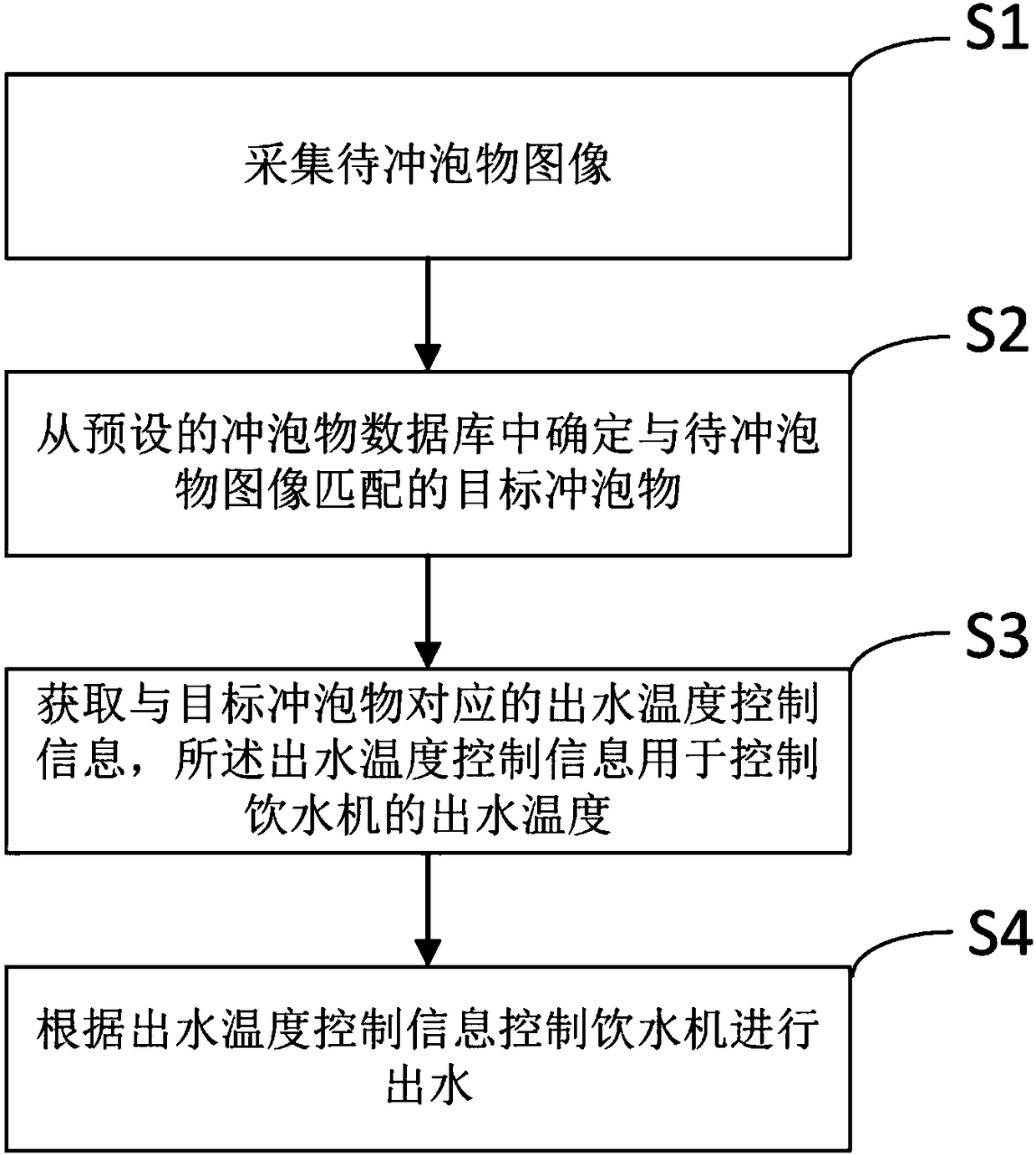 Water discharging temperature control method based on brewing object recognition