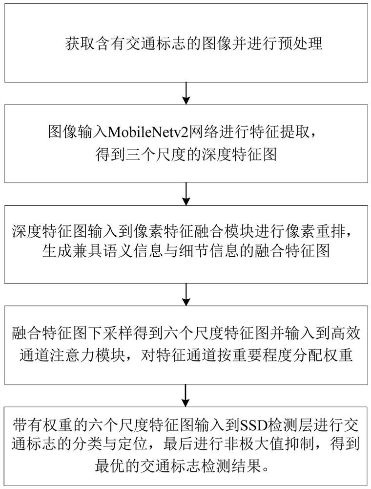 Real-time traffic sign detection method based on multi-scale pixel feature fusion