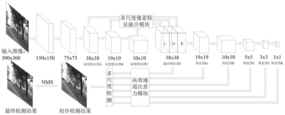 Real-time traffic sign detection method based on multi-scale pixel feature fusion