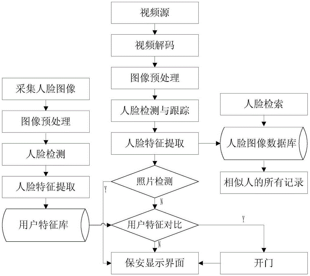 Security management method and system based on face identification