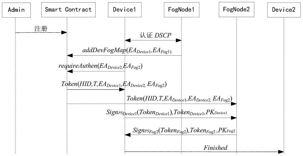 Internet of Things equipment identity security authentication method based on block chain and fog computing