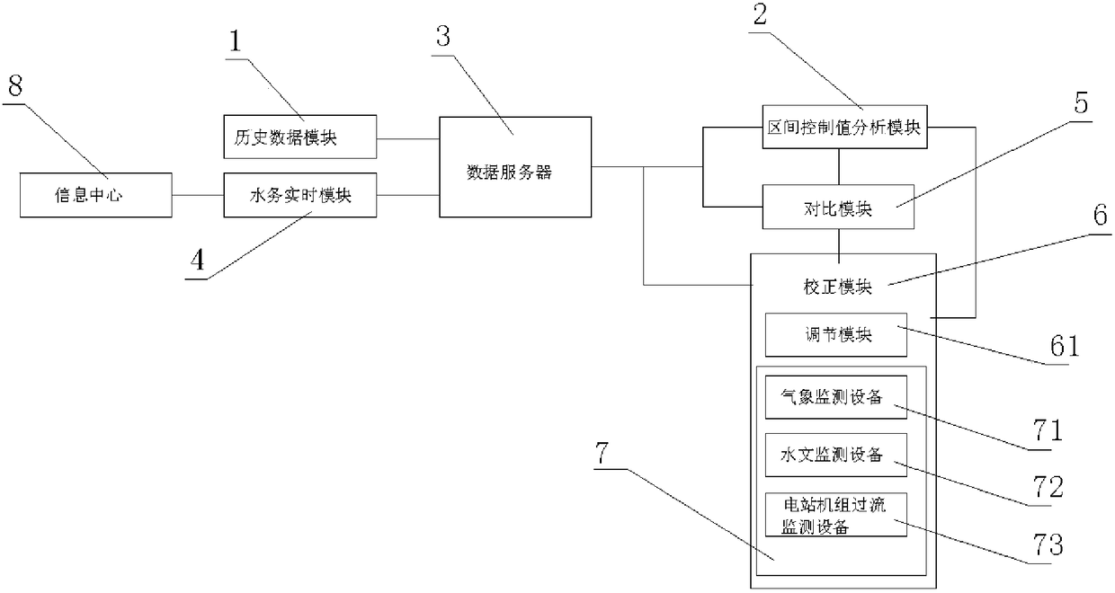 Automatic correction system for reservoir entering flow of cascade reservoir