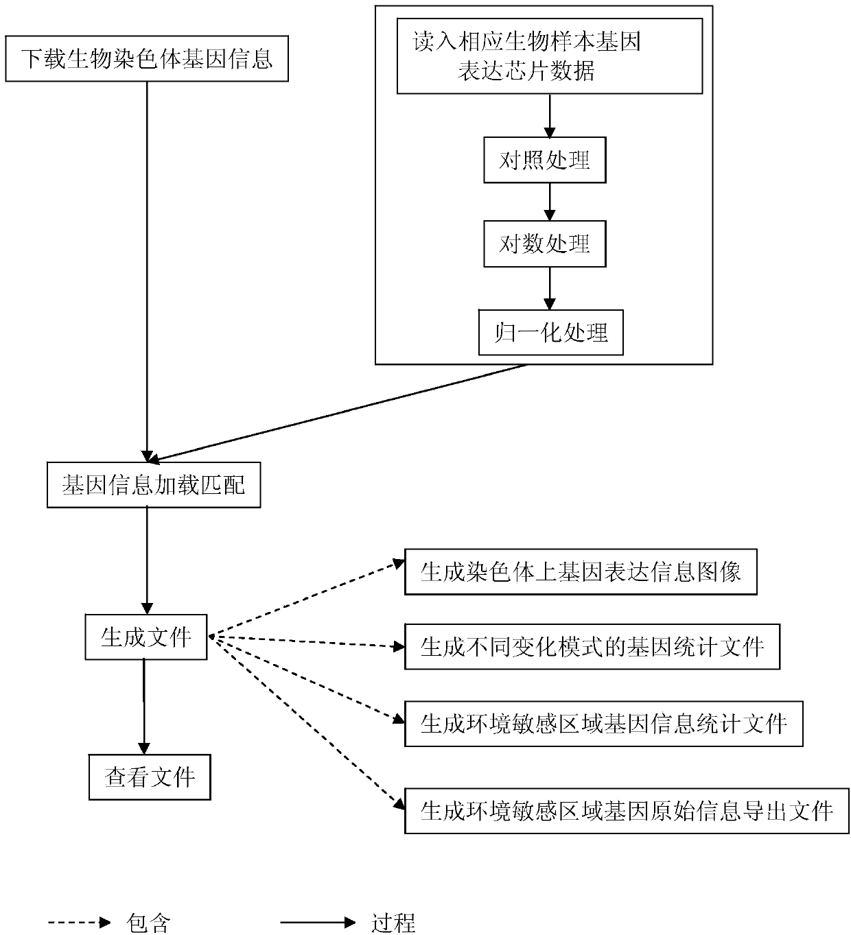 Method for positioning and displaying biological gene expression information and environmental sensitive area on chromosomes