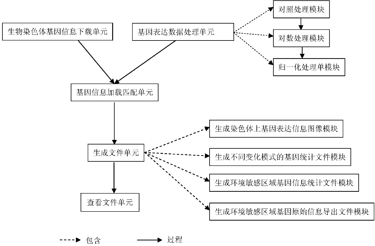 Method for positioning and displaying biological gene expression information and environmental sensitive area on chromosomes