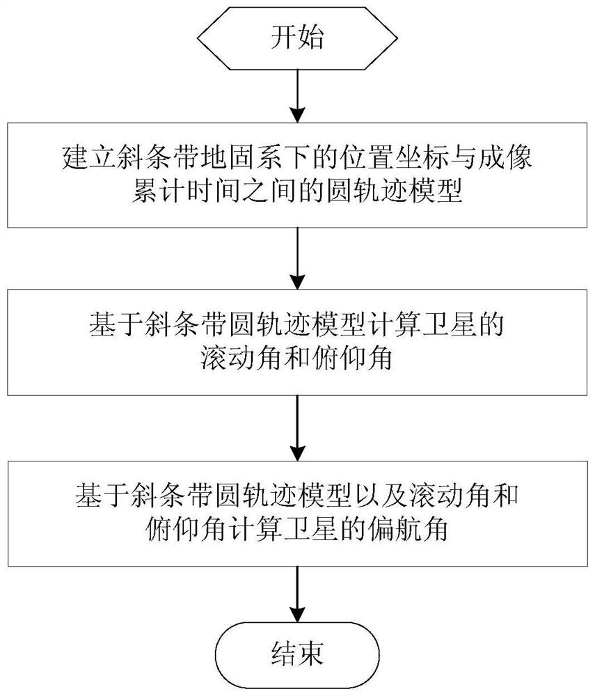 A Method of Attitude Adjustment for Oblique Strip Imaging During Agile Satellite Maneuvering