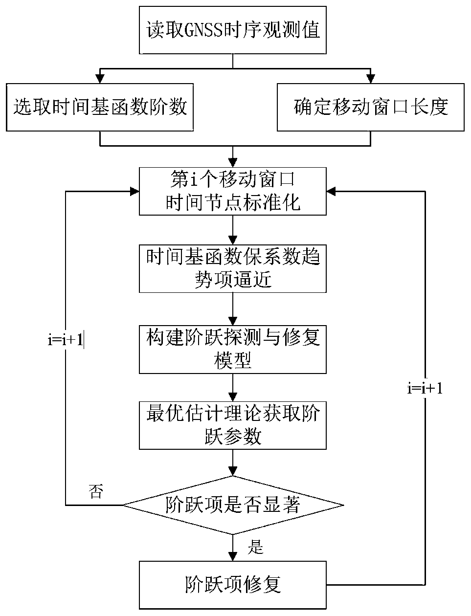 GNSS time sequence step detection and restoration method