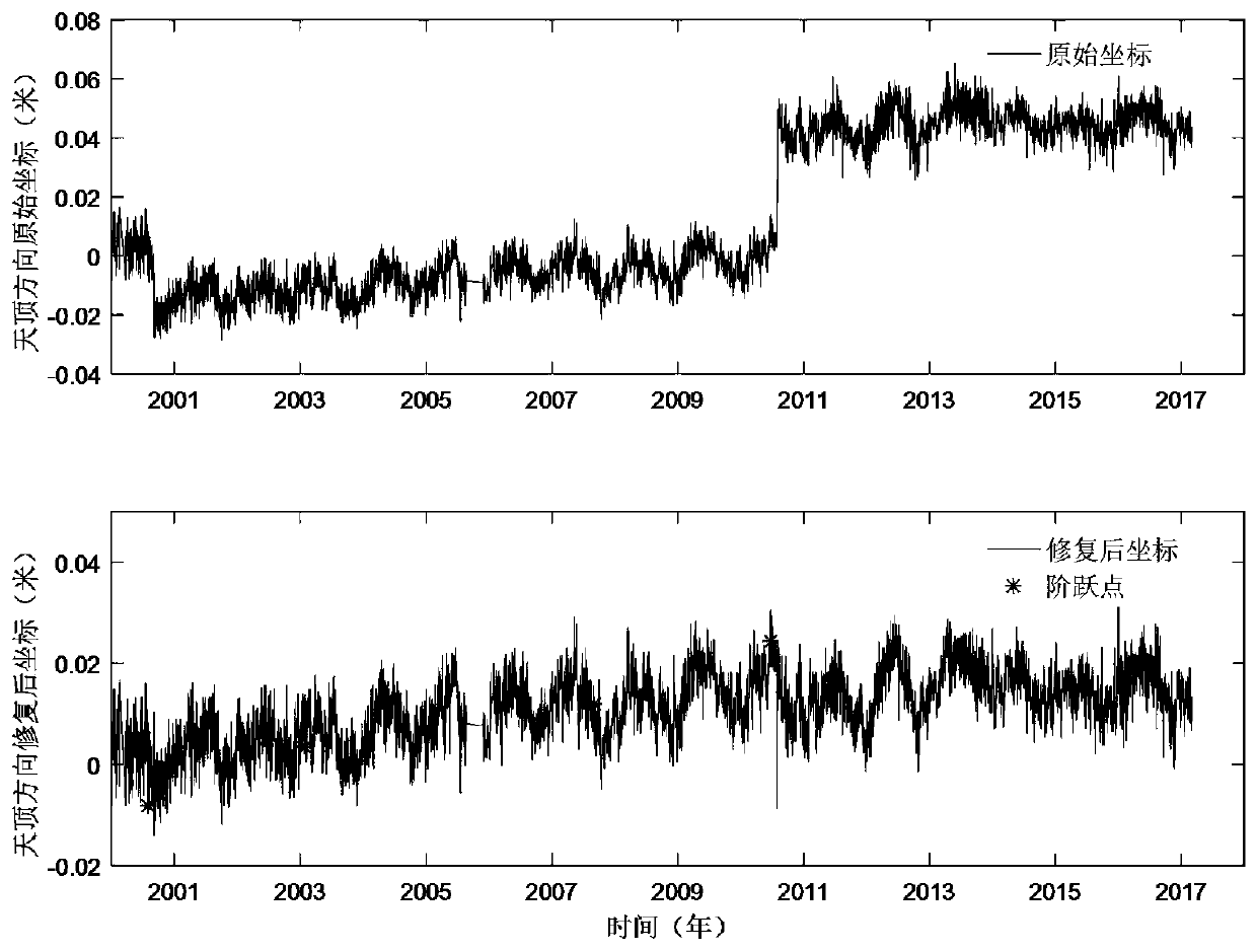 GNSS time sequence step detection and restoration method