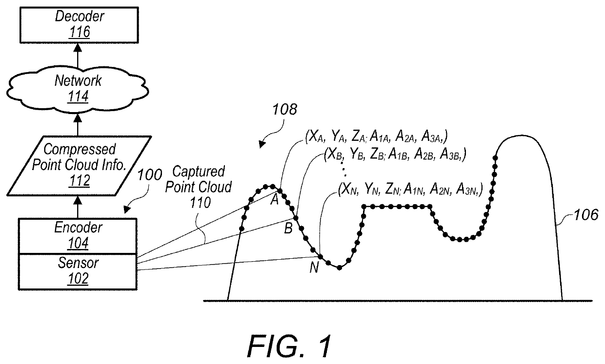 Bit stream structure for compressed point cloud data