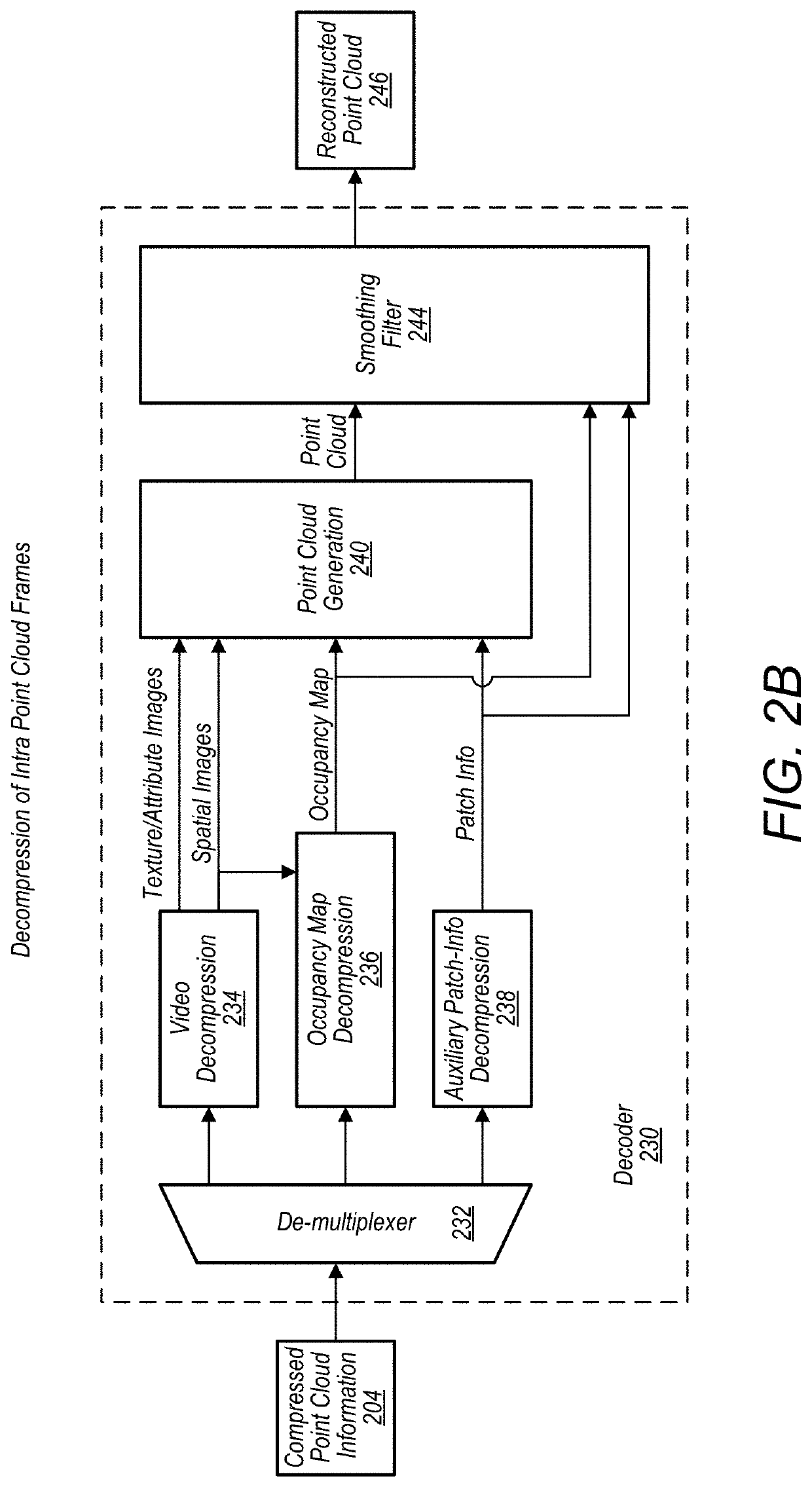 Bit stream structure for compressed point cloud data