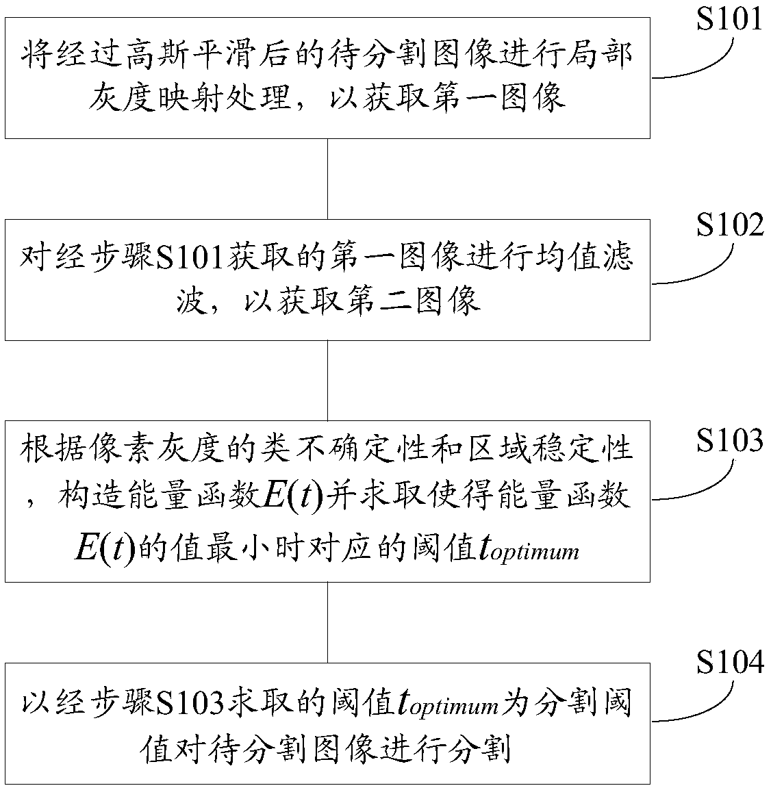 Method and device for image segmentation, computer readable storage medium and terminal equipment