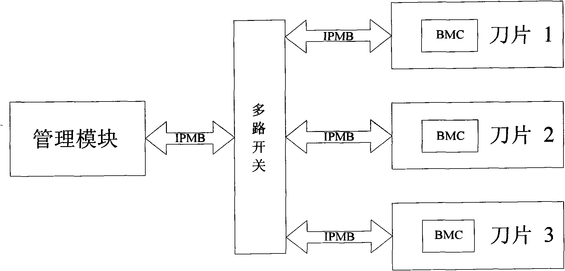 Method for determining intelligent platform management bus (IPMB) addresses of block multiplexer channels (BMC) of blade servers