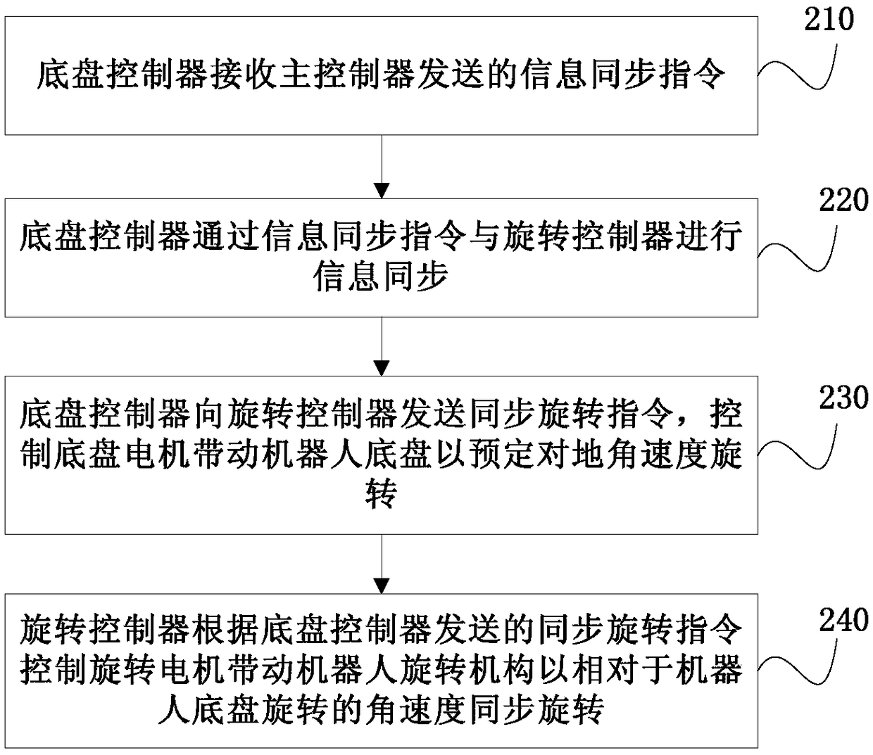 Robot control method, system and warehouse handling robot