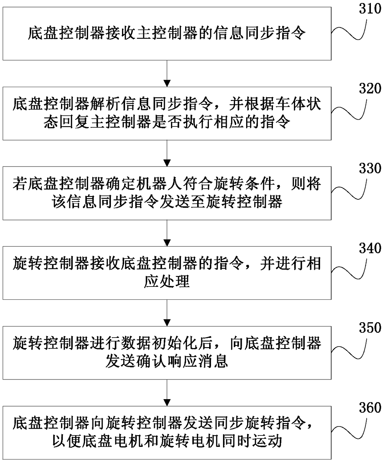 Robot control method, system and warehouse handling robot