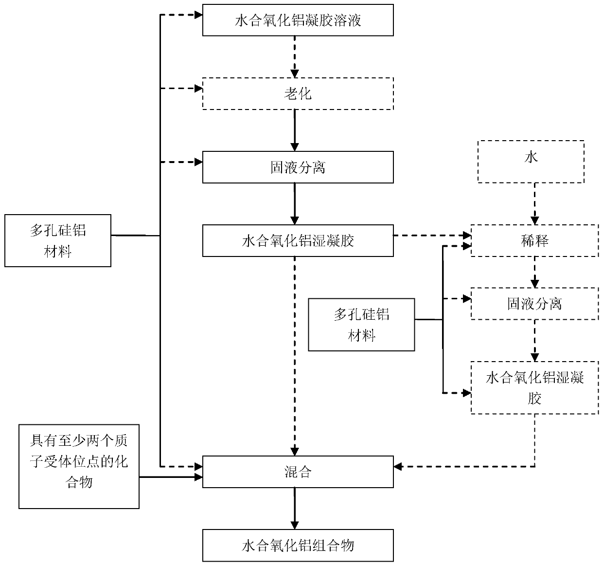 Hydrated alumina composition containing porous silica-alumina material, catalyst, preparation method and hydroisomerization method