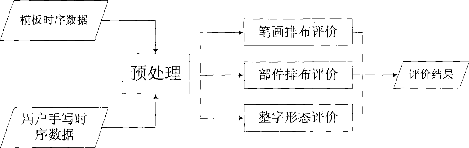 Method for evaluating hand-written Hanzi layout