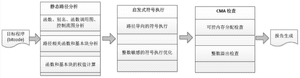 A Guided Symbolic Execution Method Based on Static Path Analysis