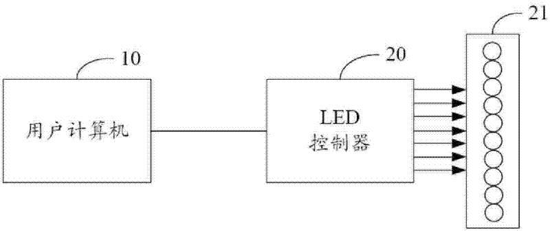 LED lighting kenel control system and method