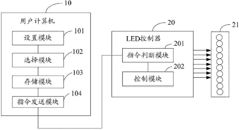 LED lighting kenel control system and method