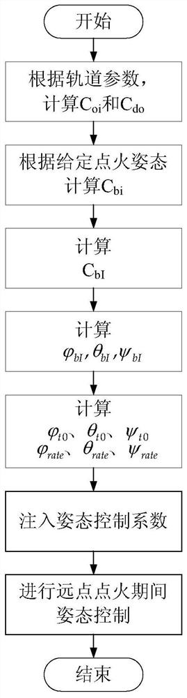 Apogee Orbit Change Method for Geosynchronous Orbit Satellites Based on Inertial Pointing Mode