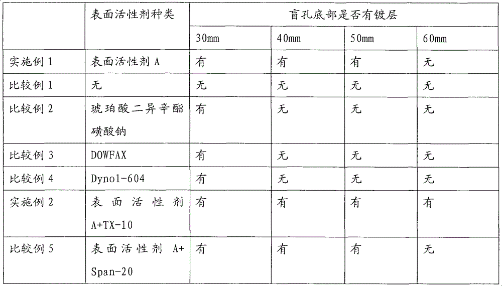 Electroplating solution for surface of zinc alloy workpiece with blind hole