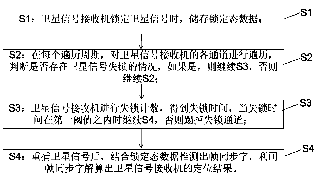 GNSS receiver long-time lock loss recapture rapid recovery positioning method