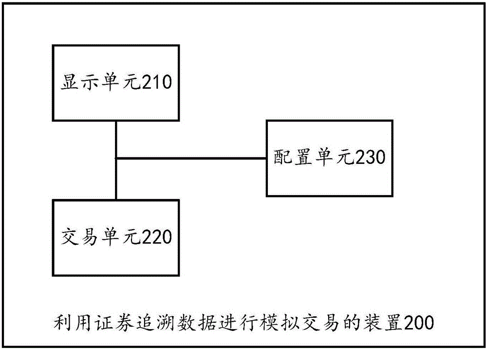 Method, apparatus and calculation equipment for simulated stock trading by using securities back traced data