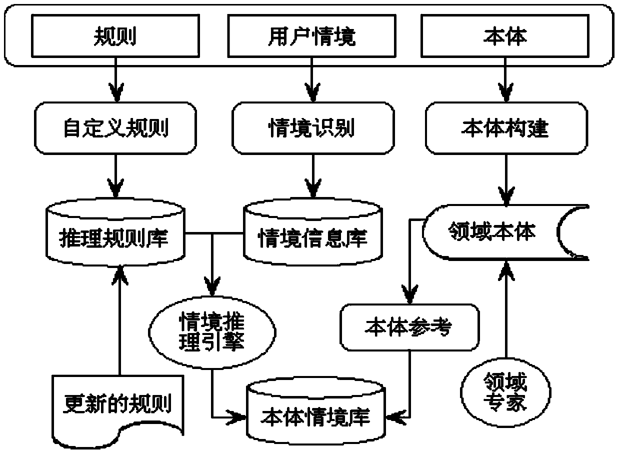 User interest discovering method with ontology situation blended in