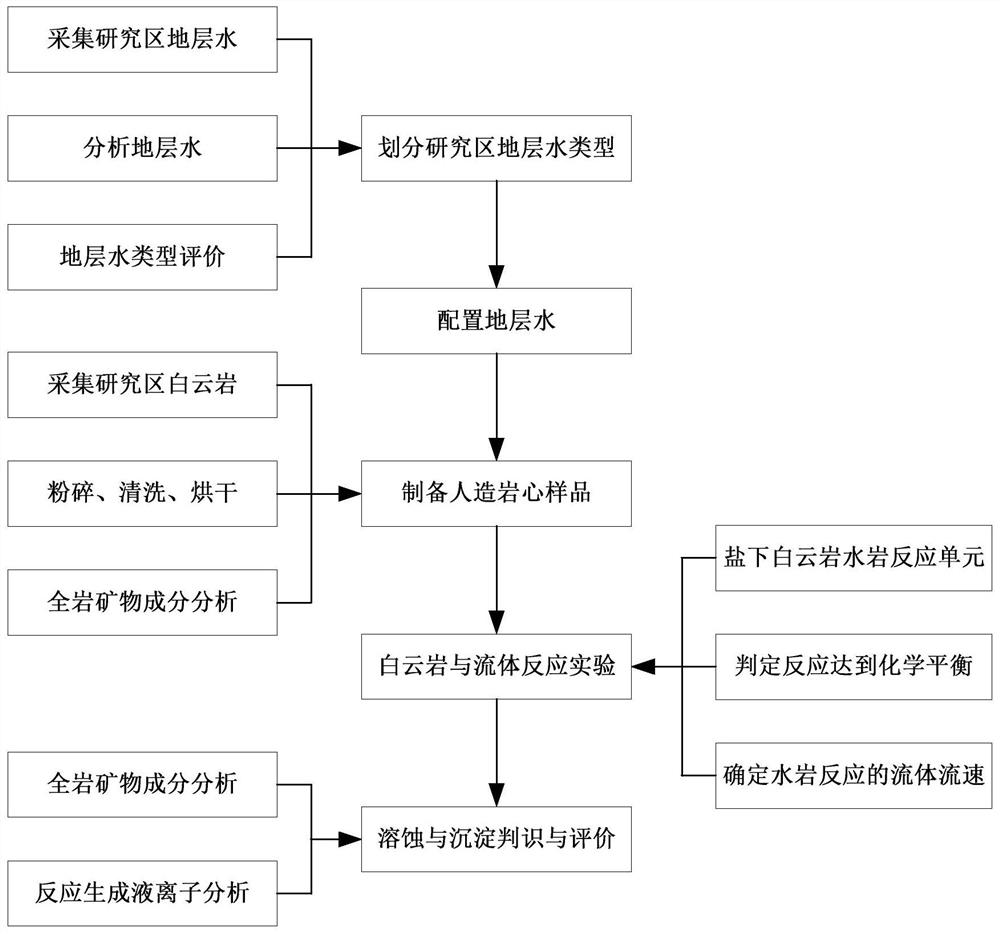 Simulation and evaluation method and system for under-salt dolomite water-rock reaction