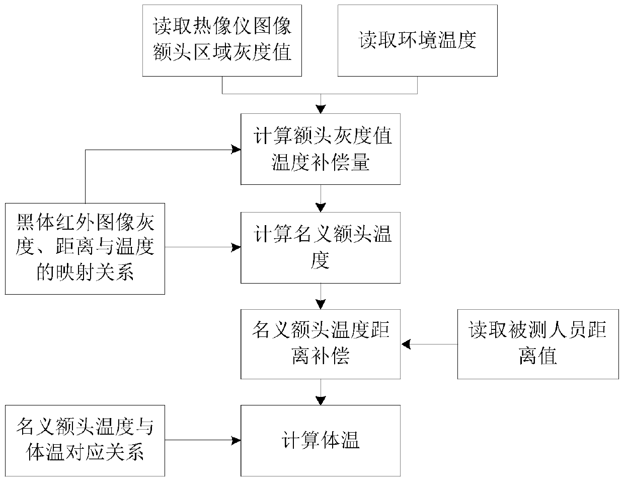 Body temperature determining method suitable for infrared body temperature screening system