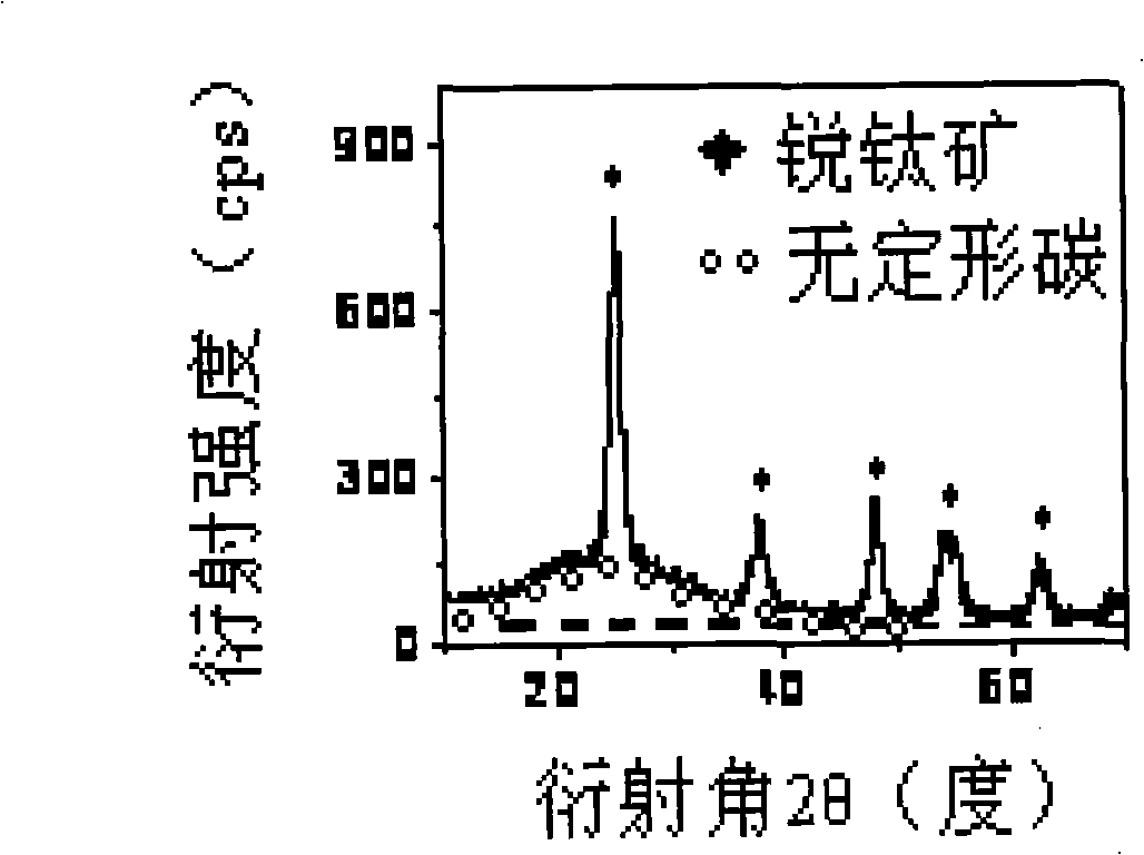 Preparation method of meso-porous titanium dioxide/activated carbon in-situ composite material