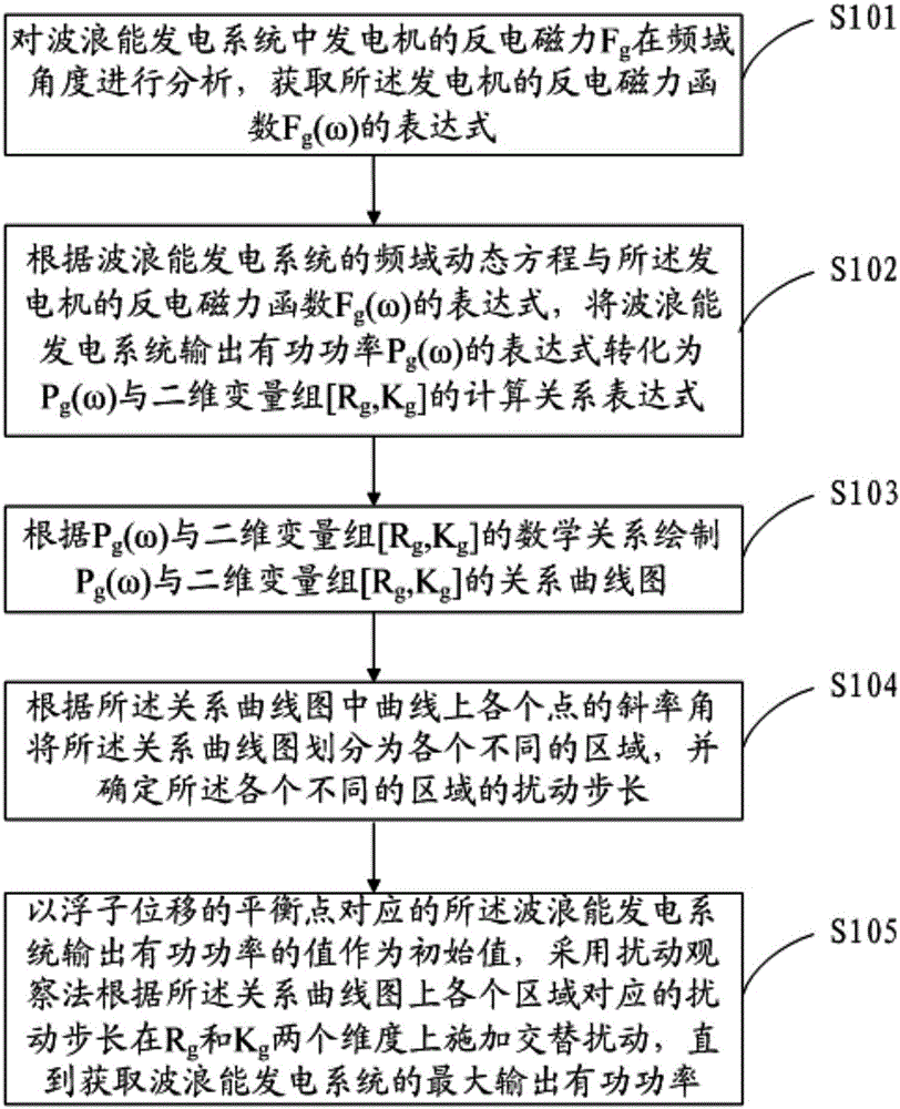 Capture method and device for wave power generation system maximum output active power