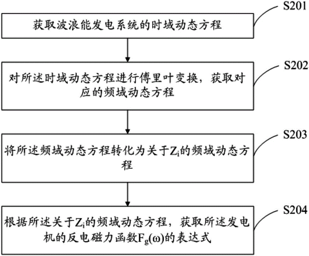 Capture method and device for wave power generation system maximum output active power