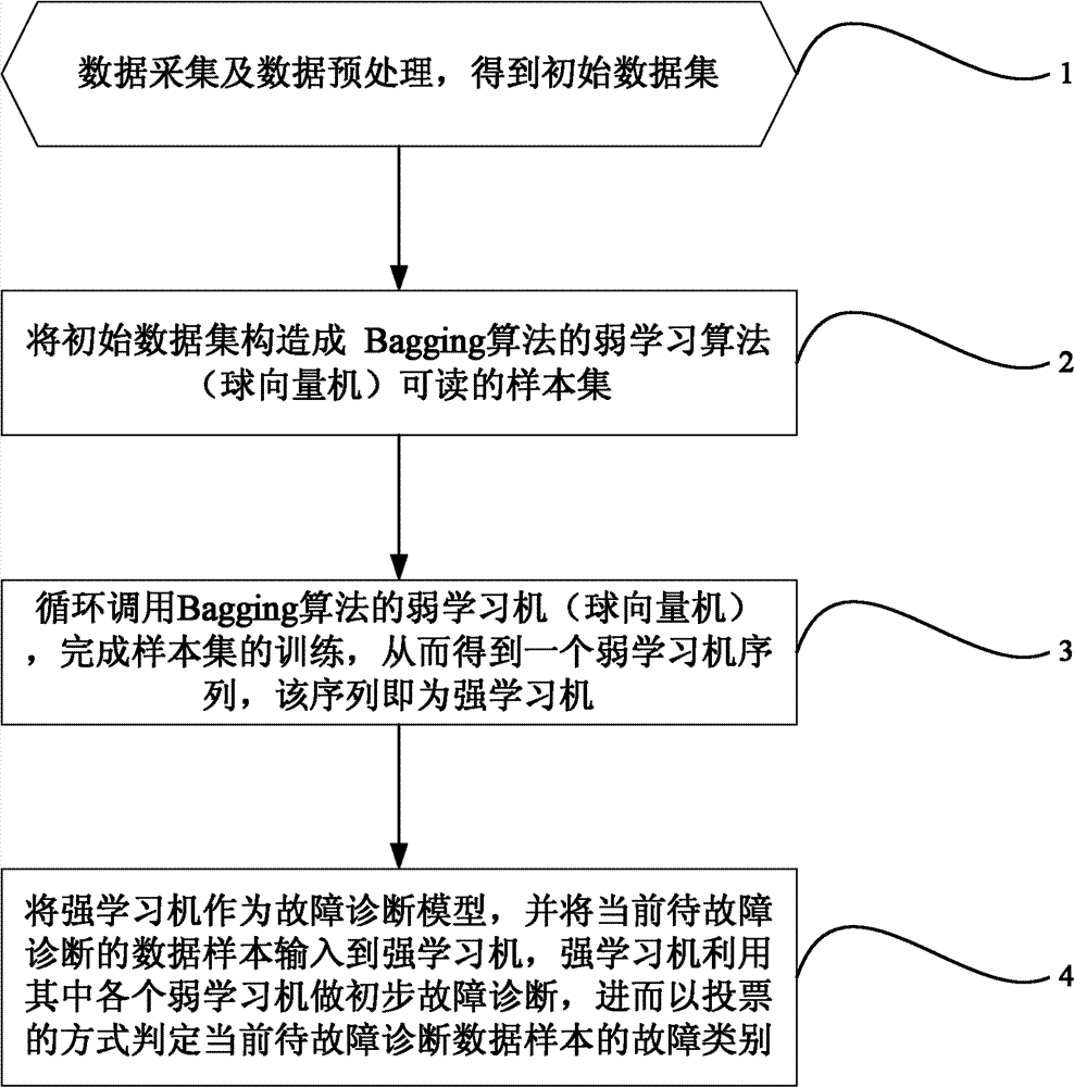 Transformer fault diagnosis method based on integrated learning Bagging algorithm