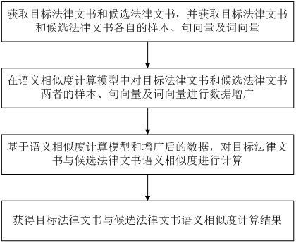 Legal document semantic similarity evaluation method and system based on deep learning model