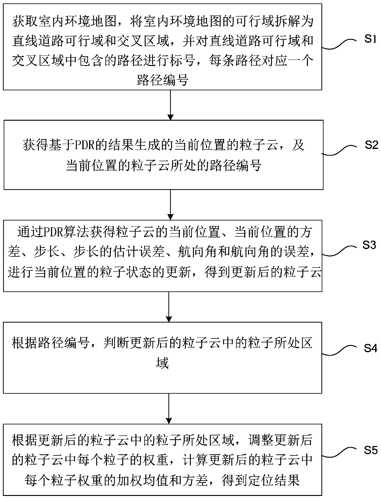 A particle filter-based map matching positioning method and system