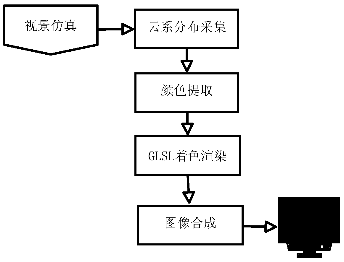 A weather radar simulation rendering method for flight simulator