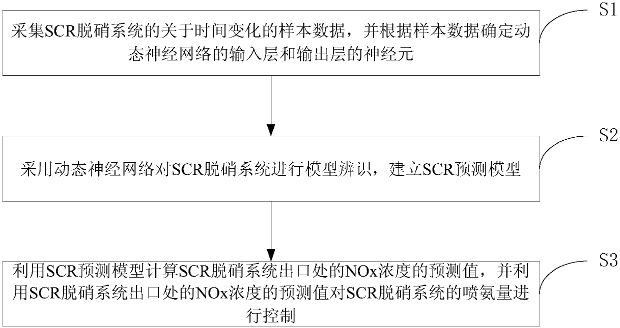 SCR flue gas denitration control method for coal-fired unit based on neural network predictive control