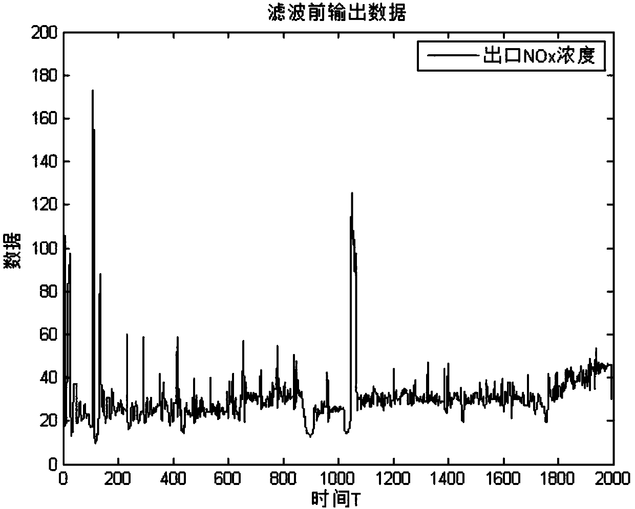 SCR flue gas denitration control method for coal-fired unit based on neural network predictive control