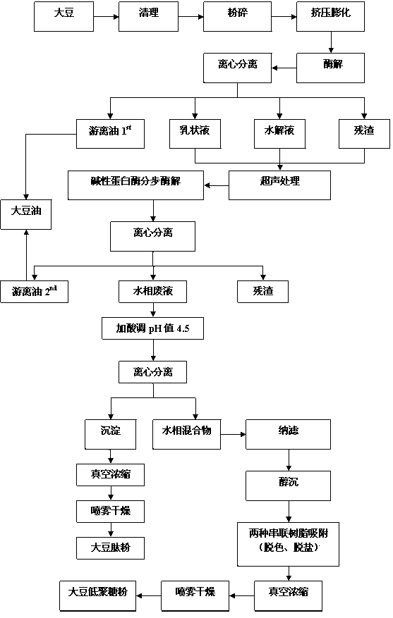 Method for simultaneously extracting soybean peptide and soybean oligosaccharide from aqueous phase produced through aqueous enzymatic method