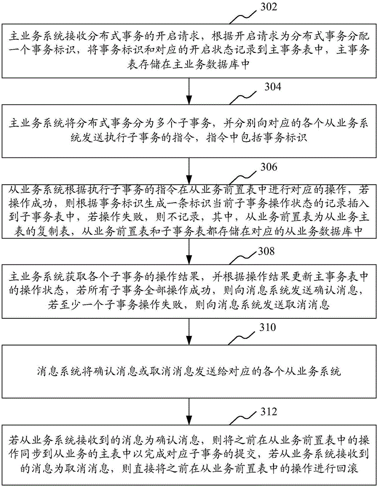 Distributed transaction processing method and system