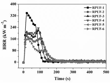 A kind of flame-retardant rigid polyurethane foam material and its preparation method and application