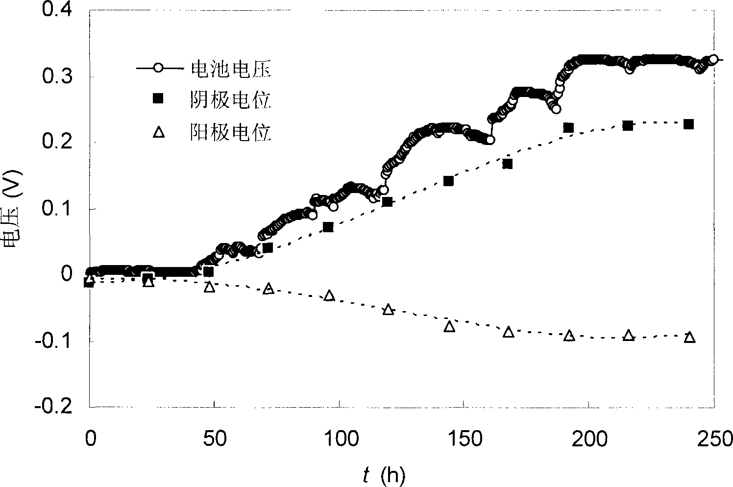 A MFC making method for using aerobic microbe as the cathode catalyzer