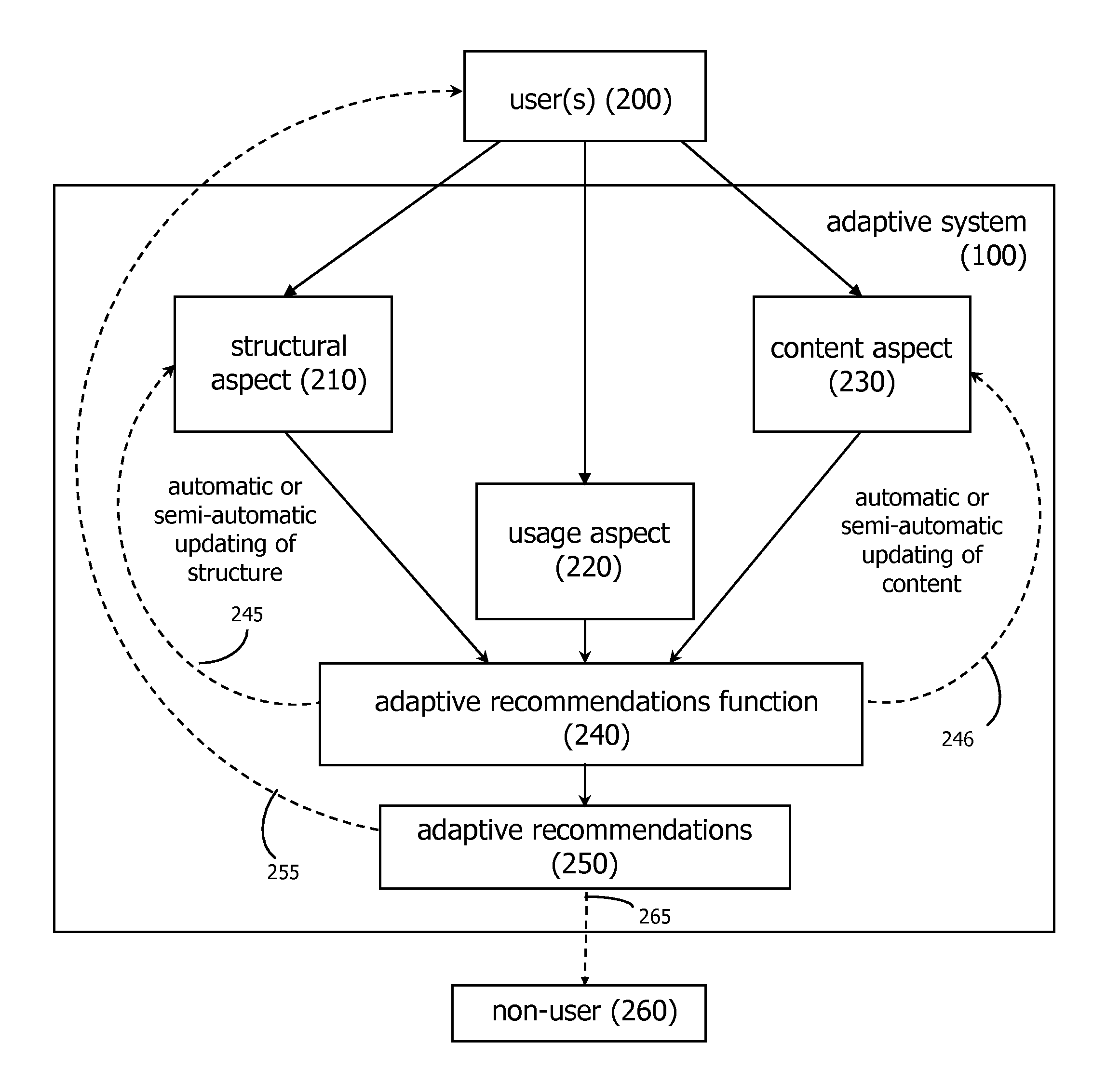 Adaptive Recommendations Systems