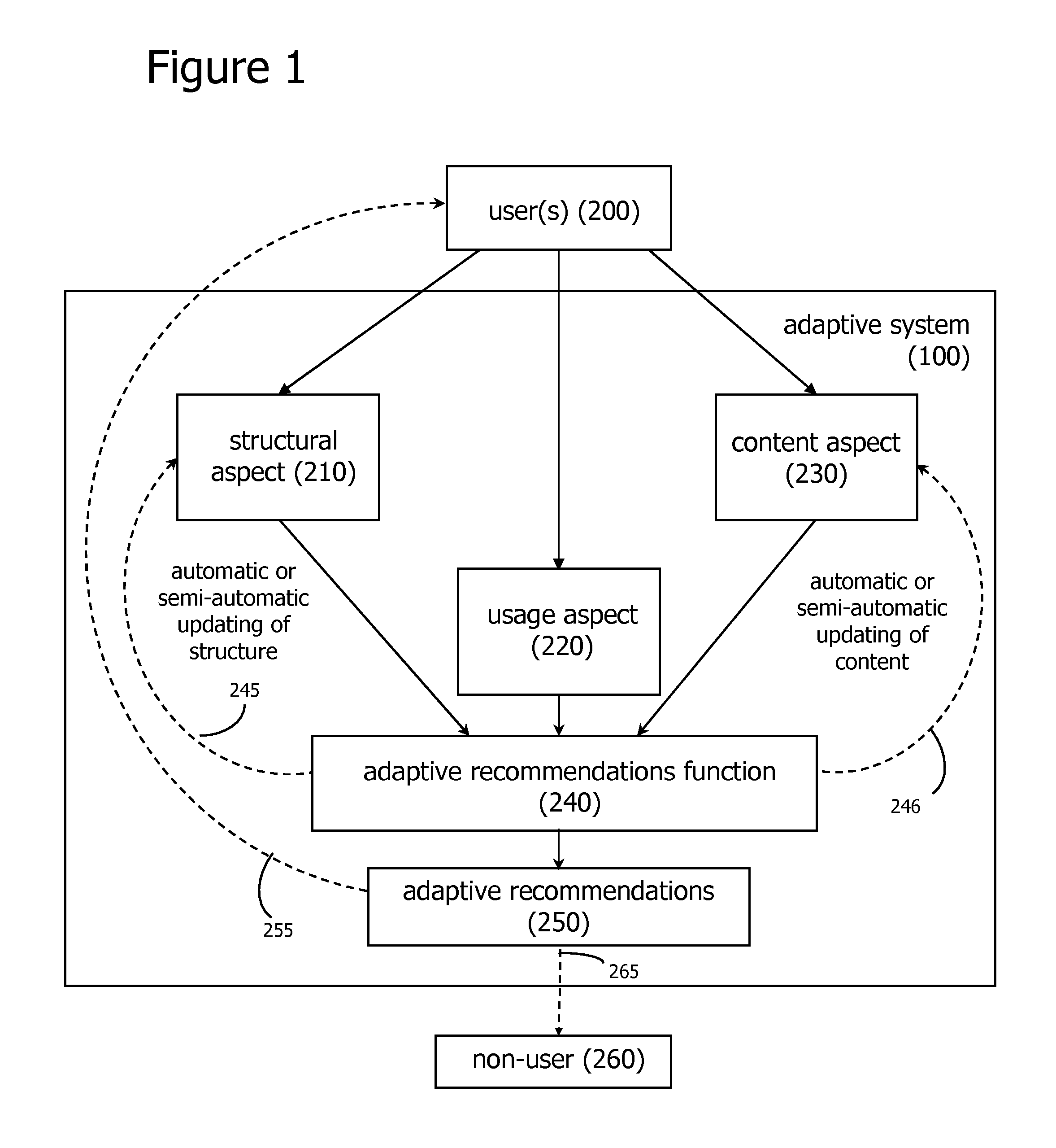 Adaptive Recommendations Systems