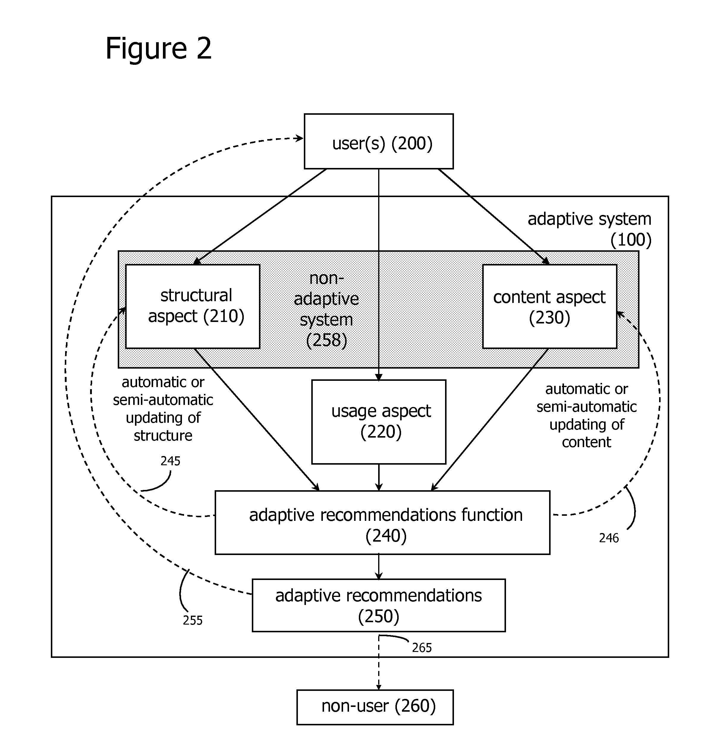 Adaptive Recommendations Systems