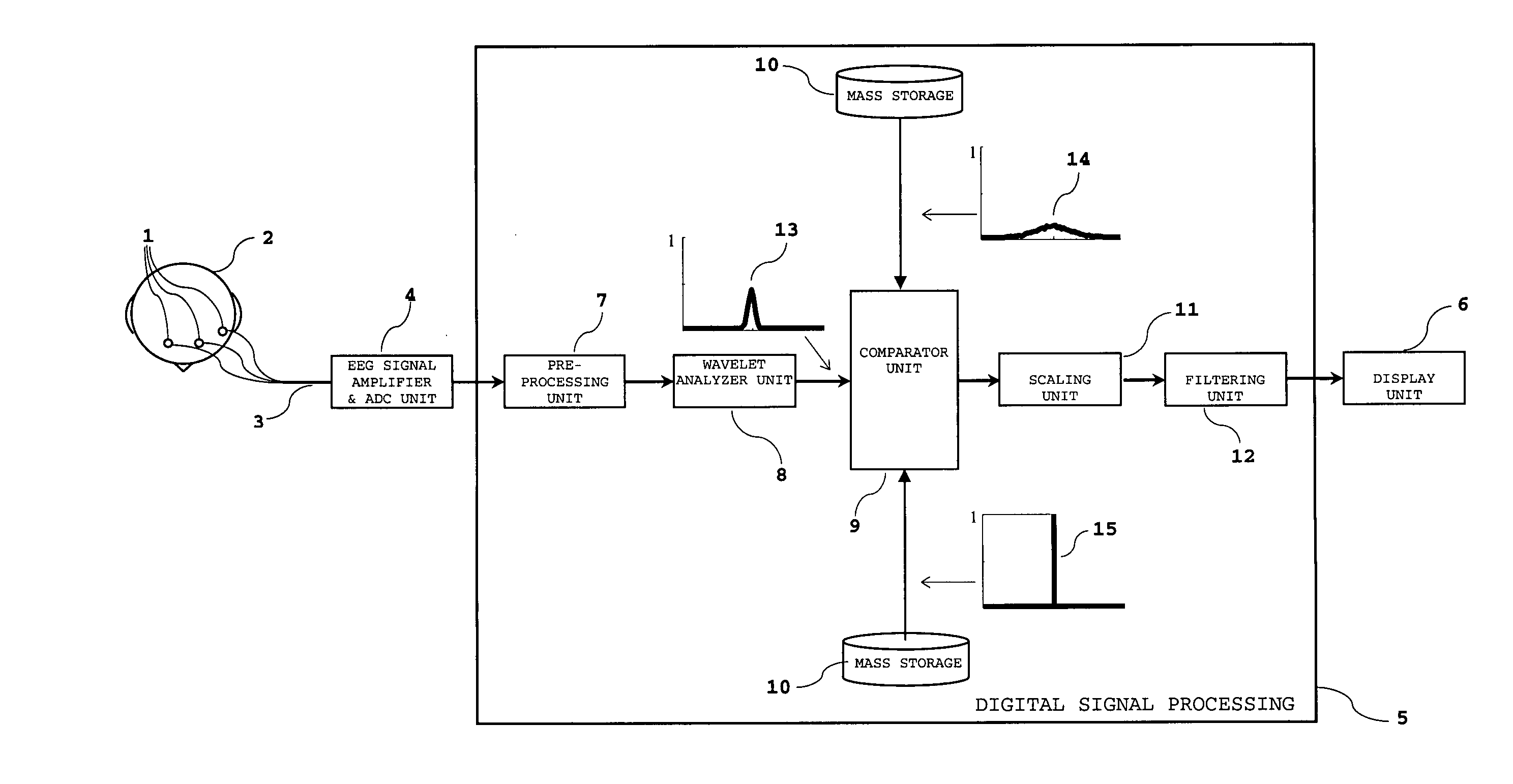 Method and apparatus for the estimation of anesthetic depth using wavelet analysis of the electroencephalogram