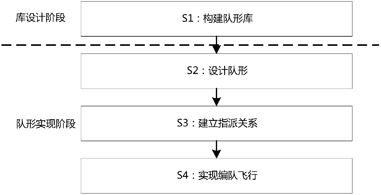 Multi-unmanned-plane pattern formation method based on pattern database