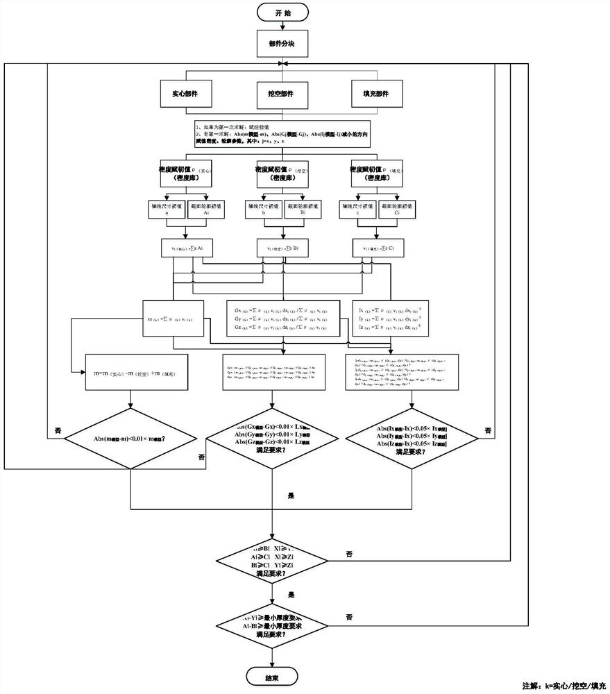 Design and processing method suitable for extremely light mass delivery model