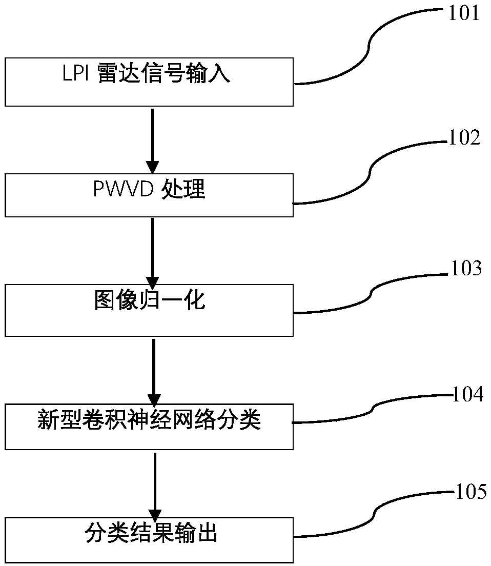 Novel convolutional neural network and Wigner-Ville distribution combined radar signal classification method