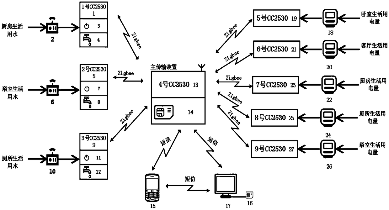 An empty nester life monitoring system based on water and electric quantity distribution